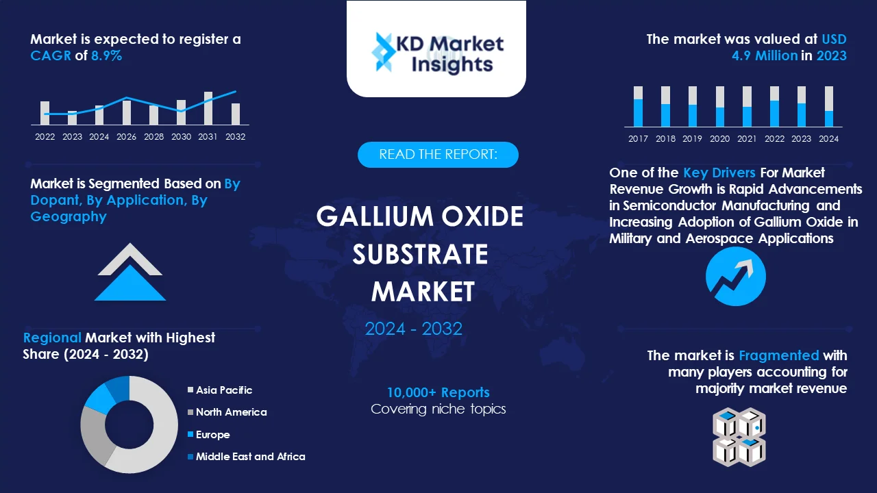 Gallium Oxide Substrate Market Graph