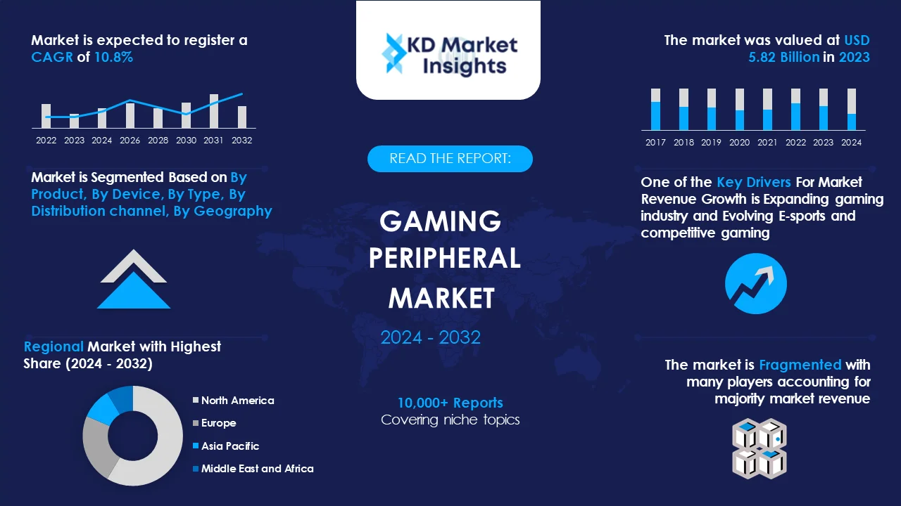 Gaming Peripheral Market Graph