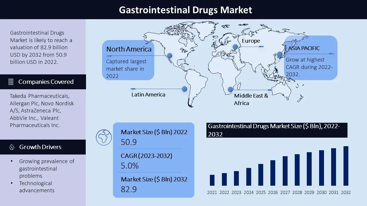 Gastrointestinal Drugs Market