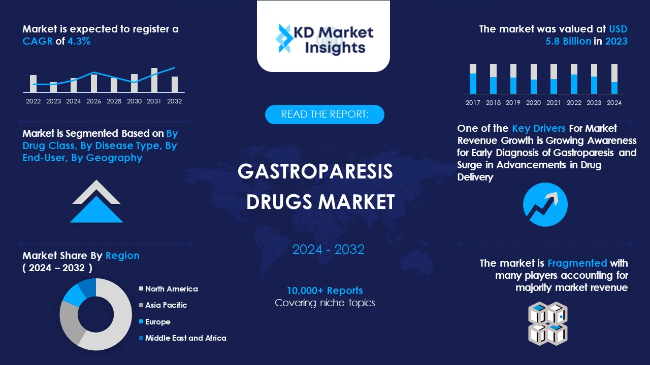 Gastroparesis Drugs Market Graph