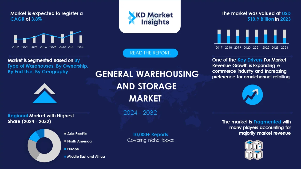 General Warehousing and Storage Market Graph