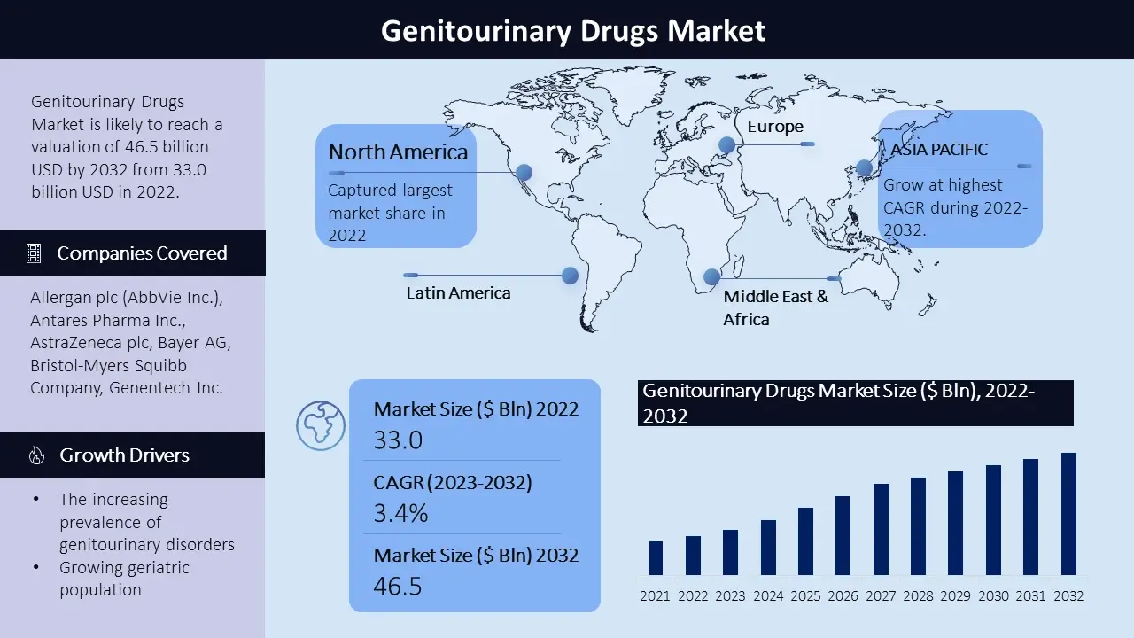 genitourinary drugs market