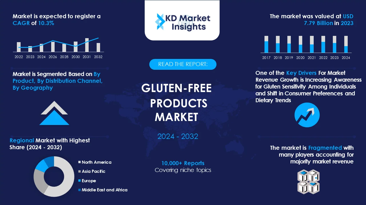 Gluten-Free Products Market Graph