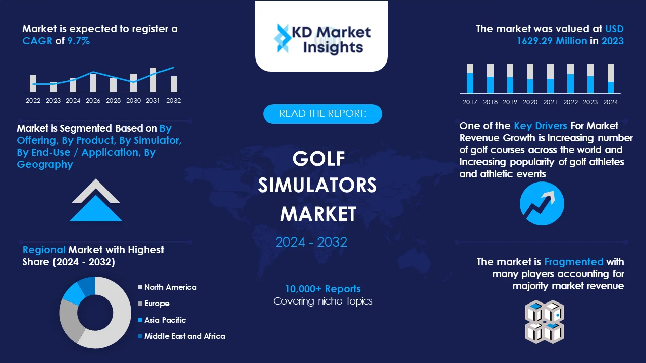 Golf Simulators Market Graph