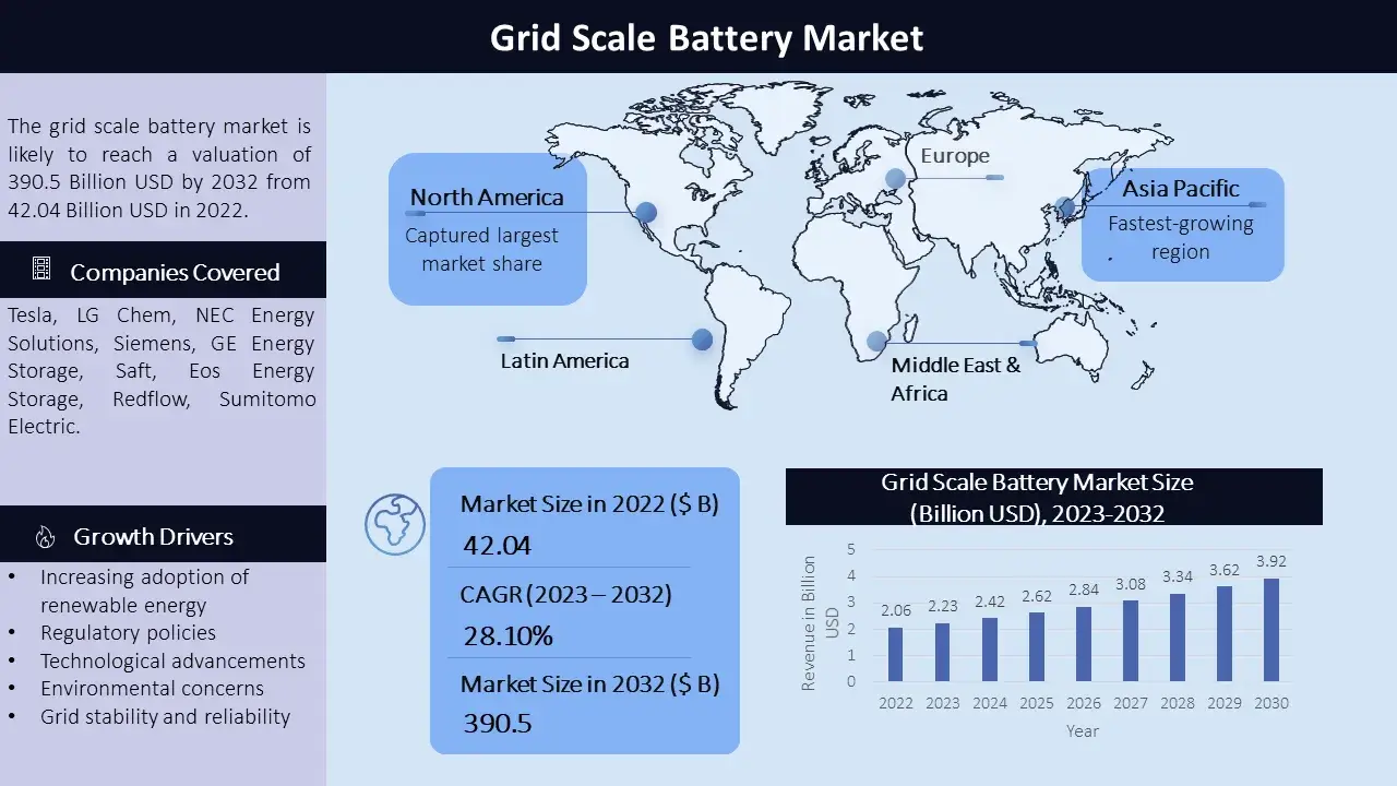 Grid Scale Battery Market - Infographic