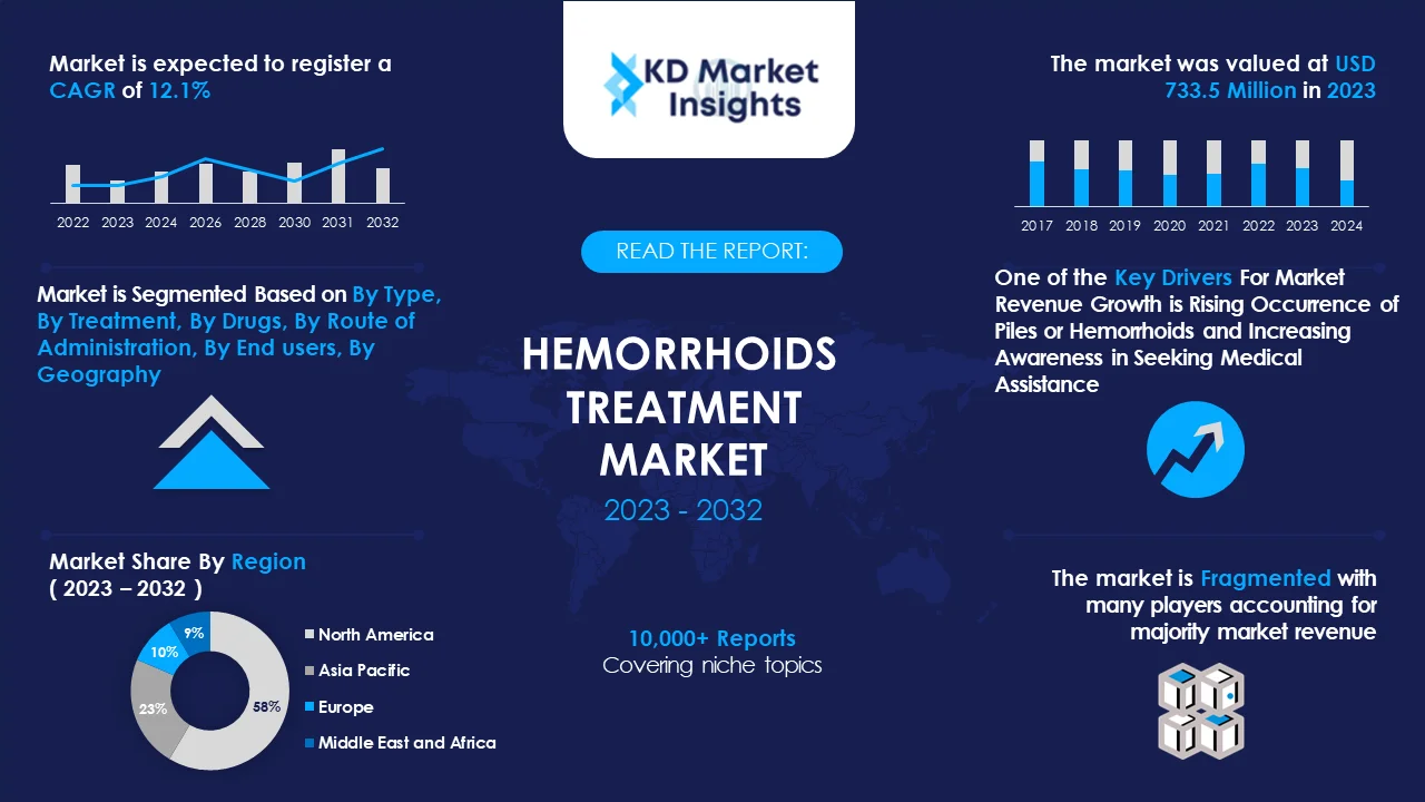 Hemorrhoids Treatment Market Graph