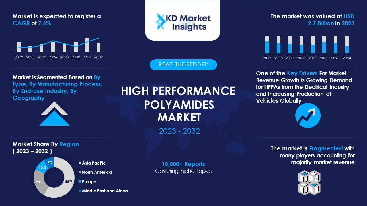 High Performance Polyamides Market Graph
