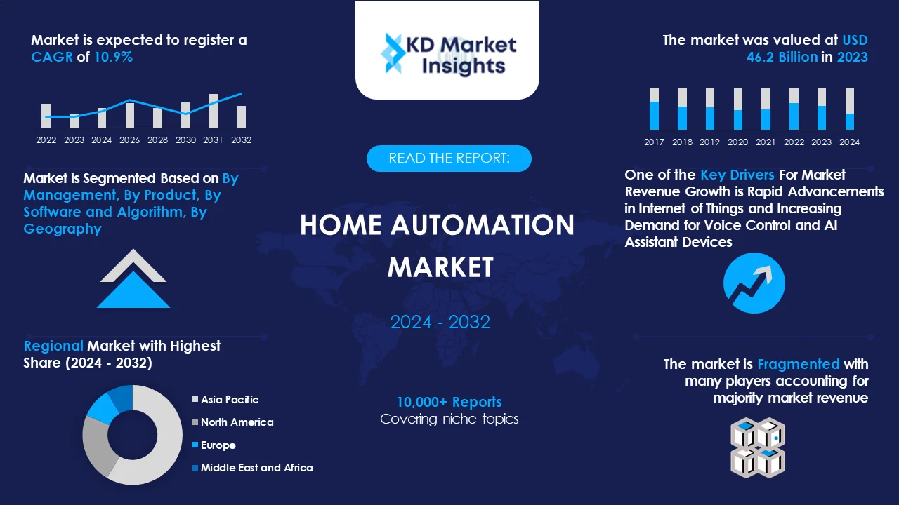 Home Automation Market Graph