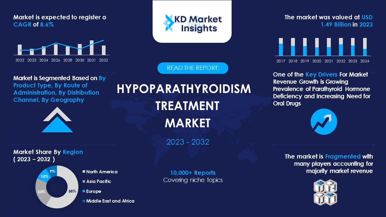 Hypoparathyroidism Treatment Market Graph