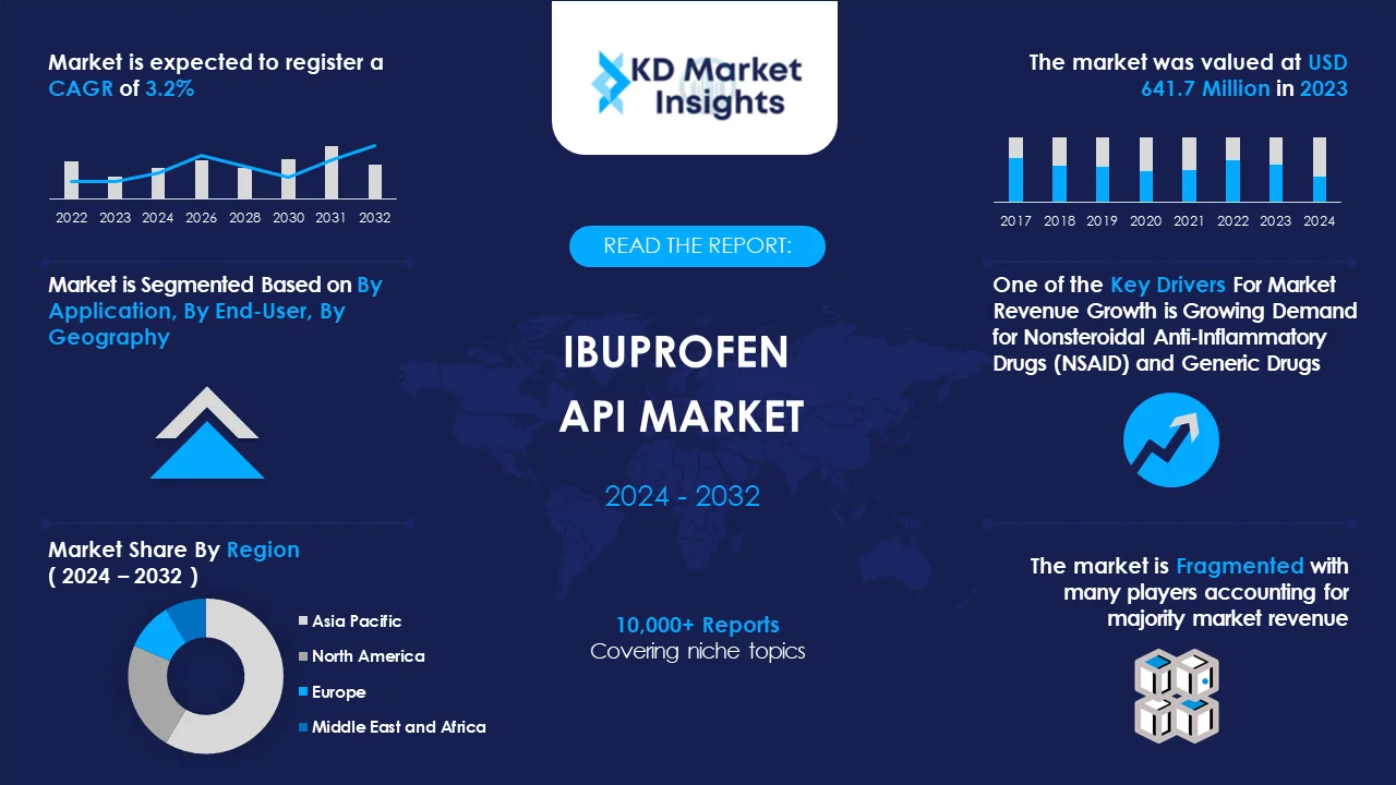 Ibuprofen API Market Graph