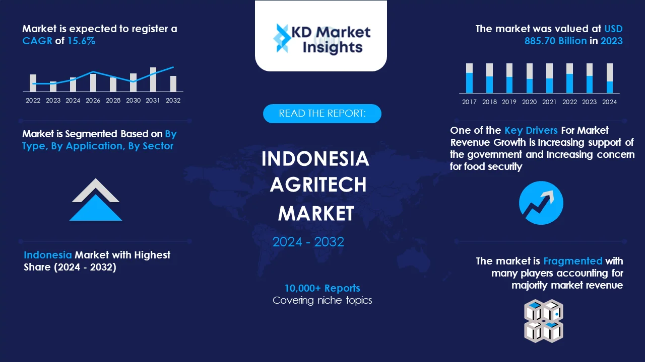 Indonesia Agritech Market Graph