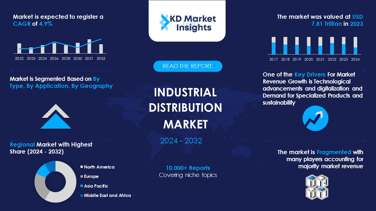 Industrial Distribution Market Graph