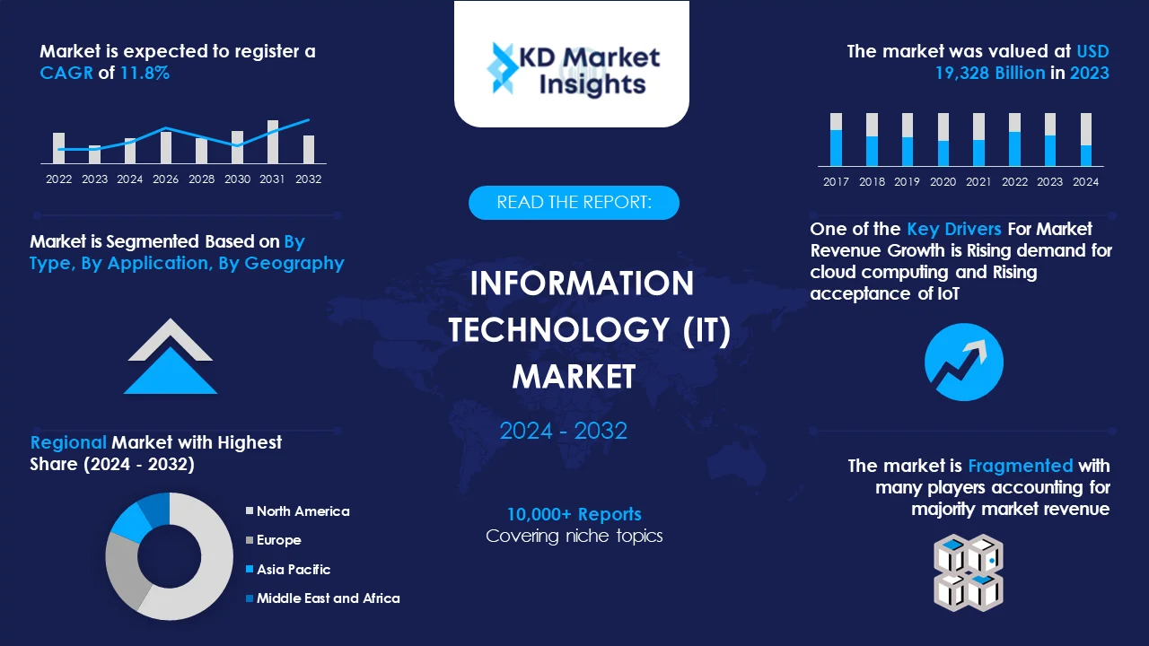 Information Technology Market Graph