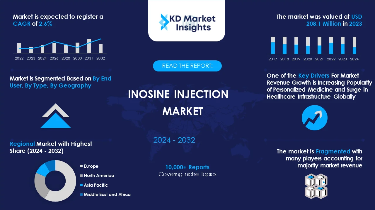 Inosine Injection Market Graph