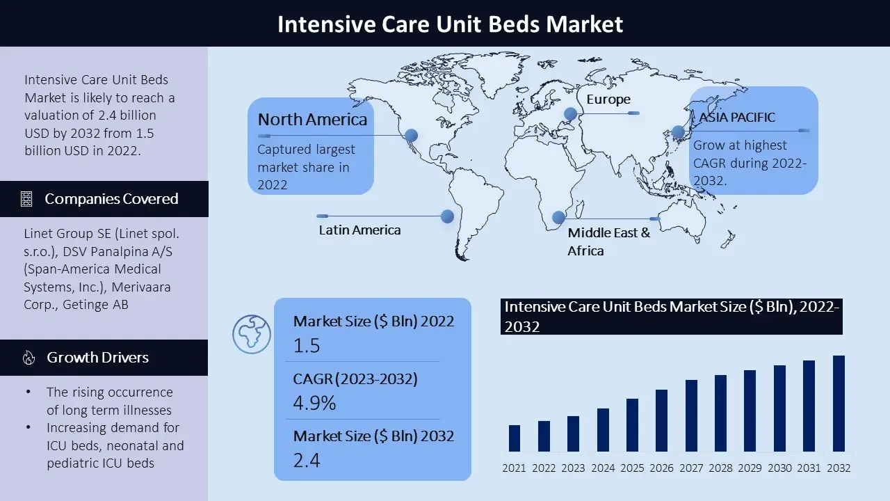 Intensive Care Unit Beds Market