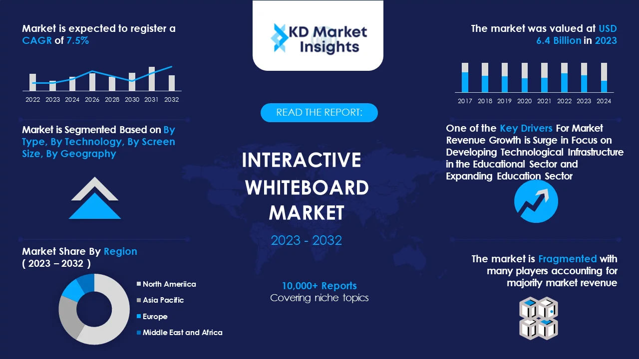 Interactive Whiteboard Market Graph