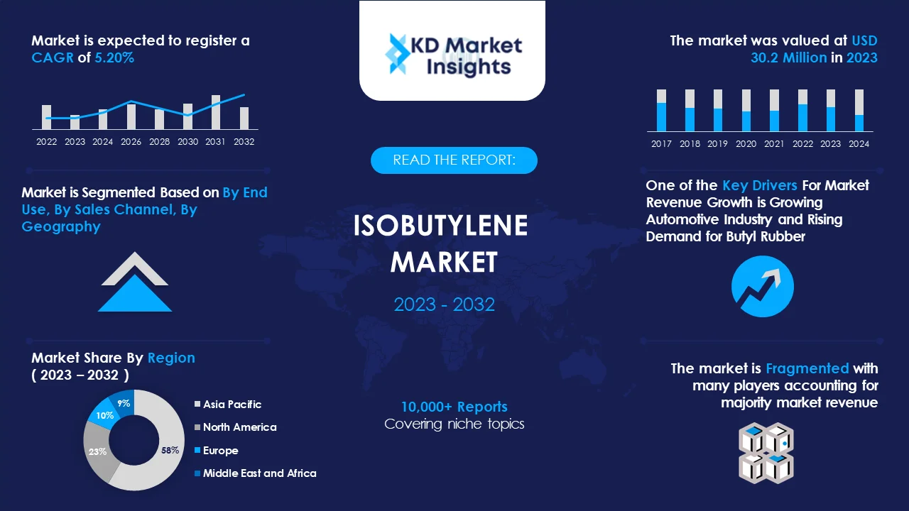 Isobutylene Market Graph