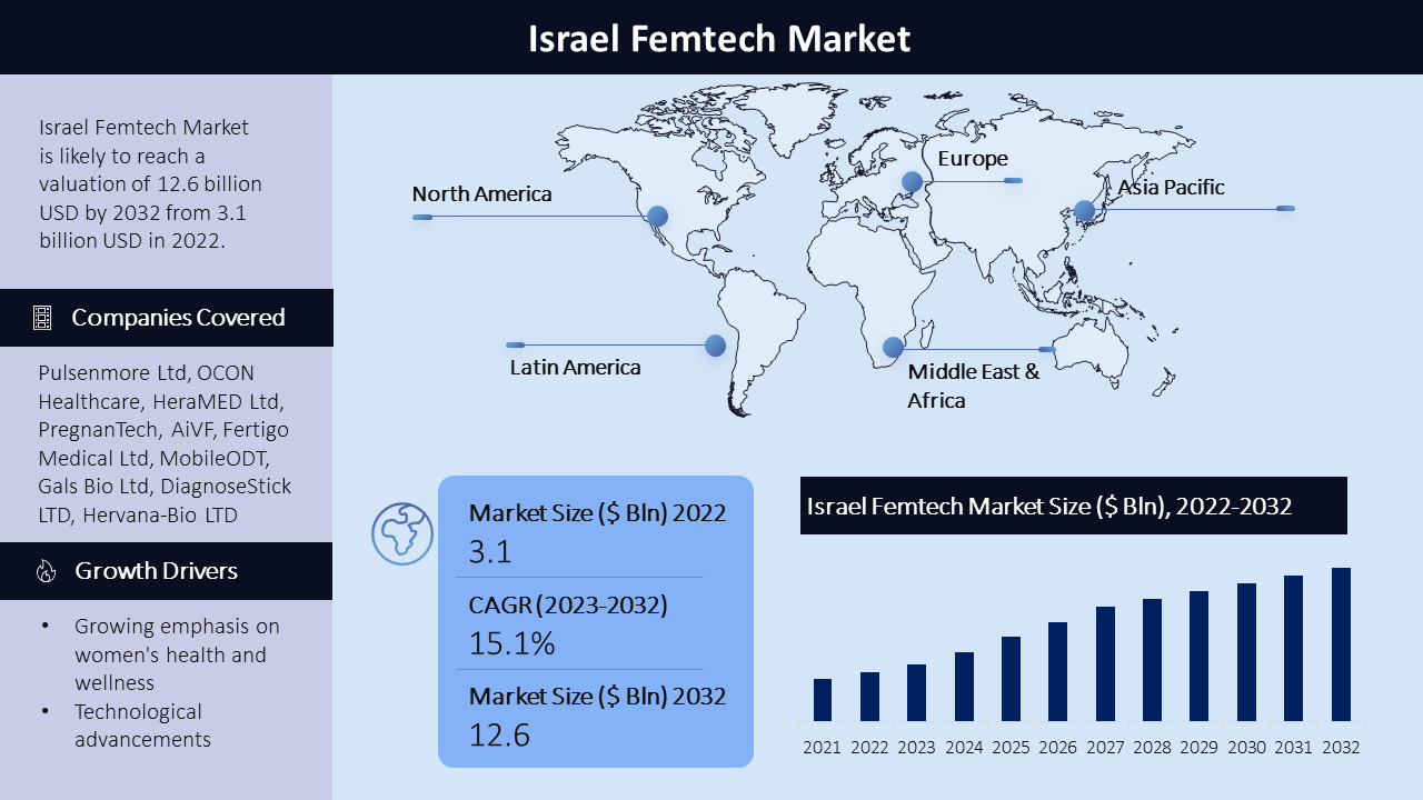 Israel Femtech Market