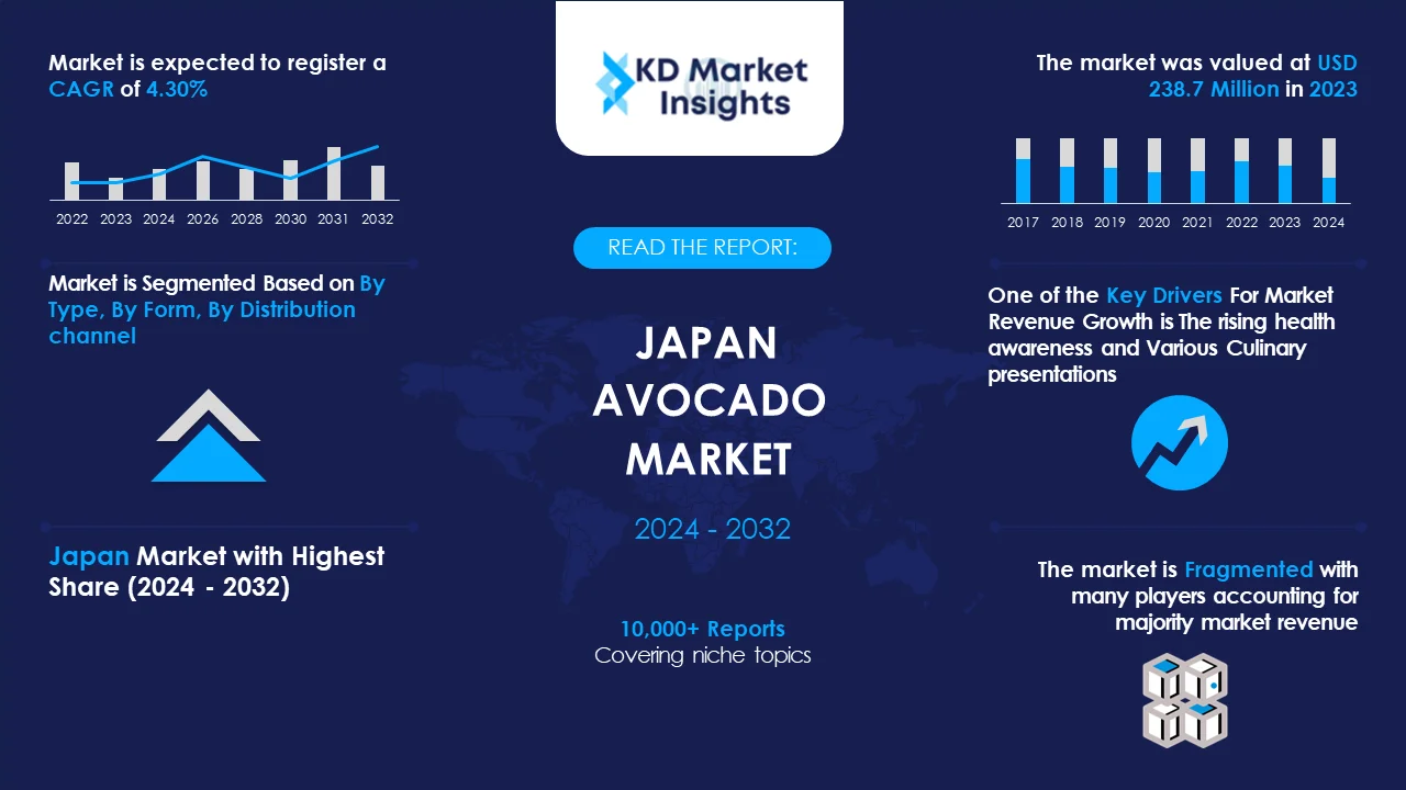 Japan Avocado Market Graph