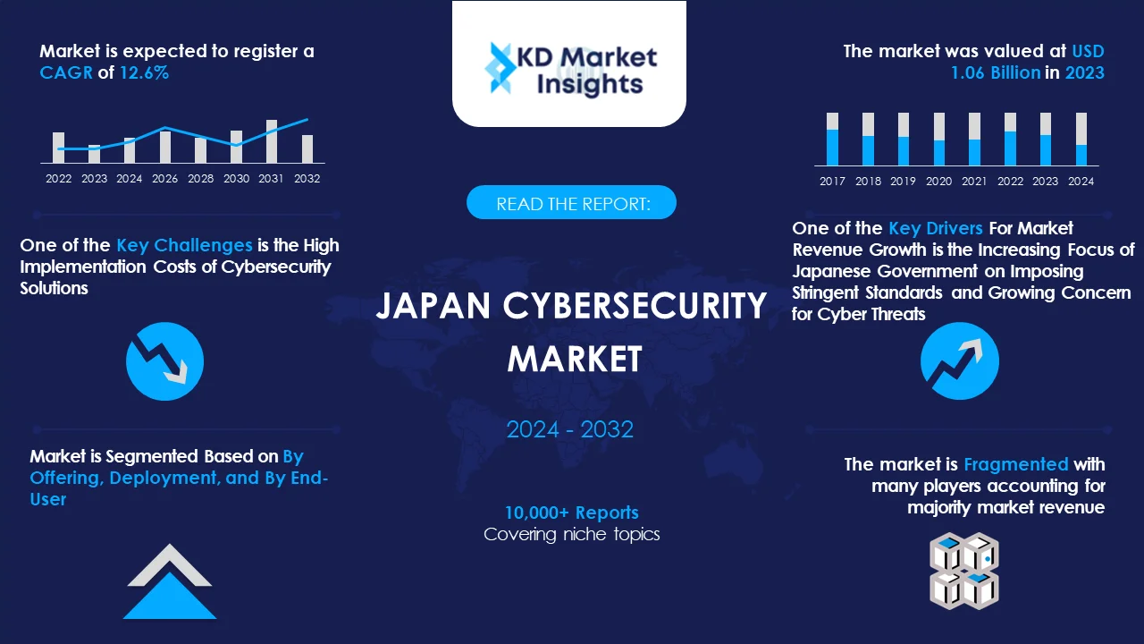 Japan Cybersecurity Market Graph