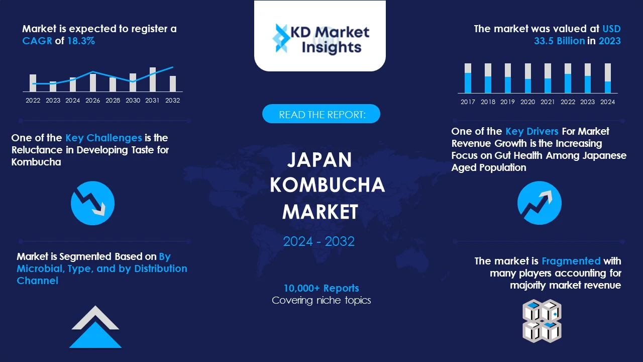 the Japan kombucha market Graph 