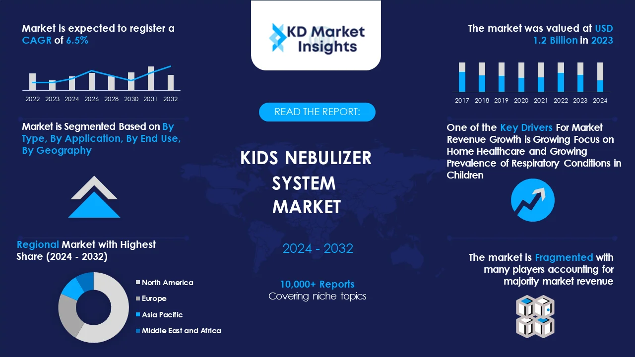 Kids Nebulizer System Market Graph