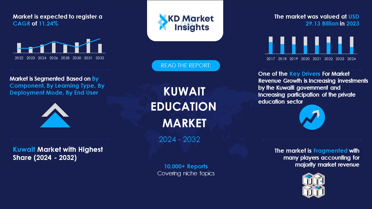 Kuwait education Market Graph