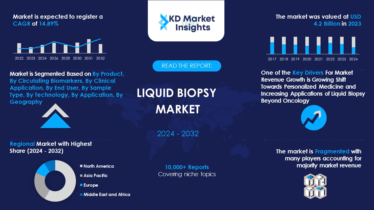 Liquid Biopsy Market Graph