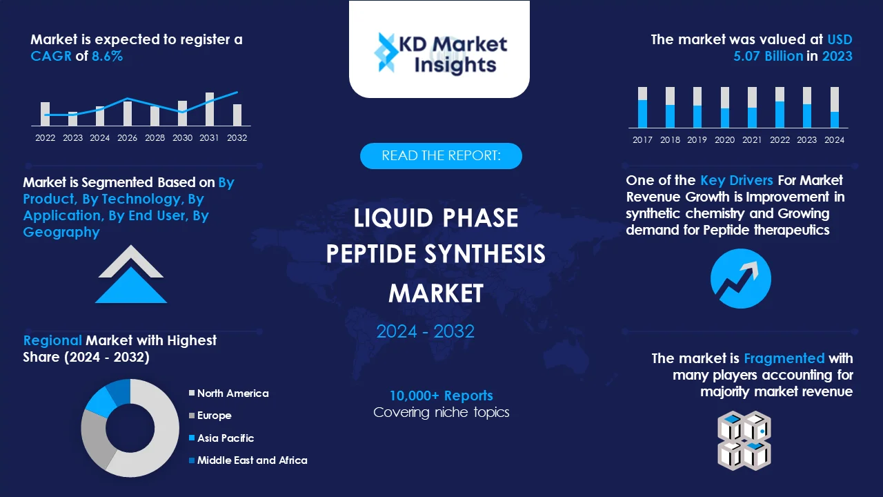 Liquid Phase Peptide Synthesis Market Graph