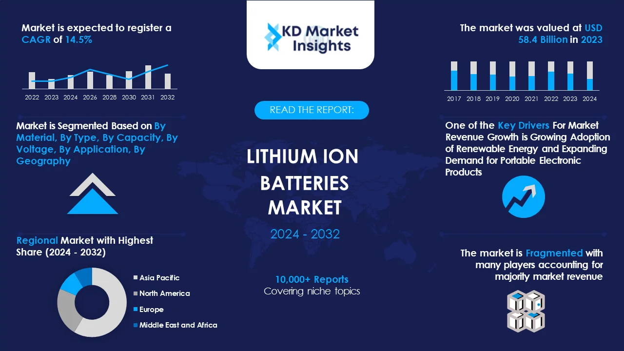Lithium Ion Batteries Market Graph