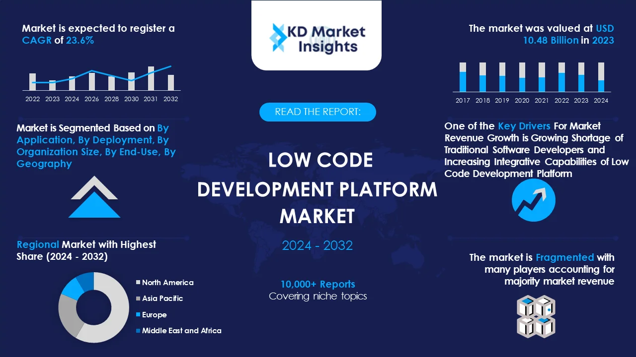 Low Code Development Platform Market Graph
