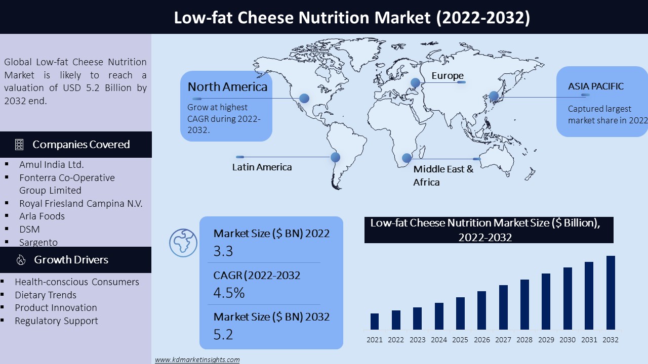 Low fat Cheese Nutrition Market Graph
