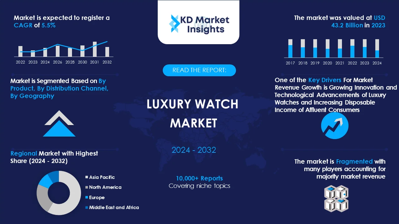 Luxury Watch Market Graph