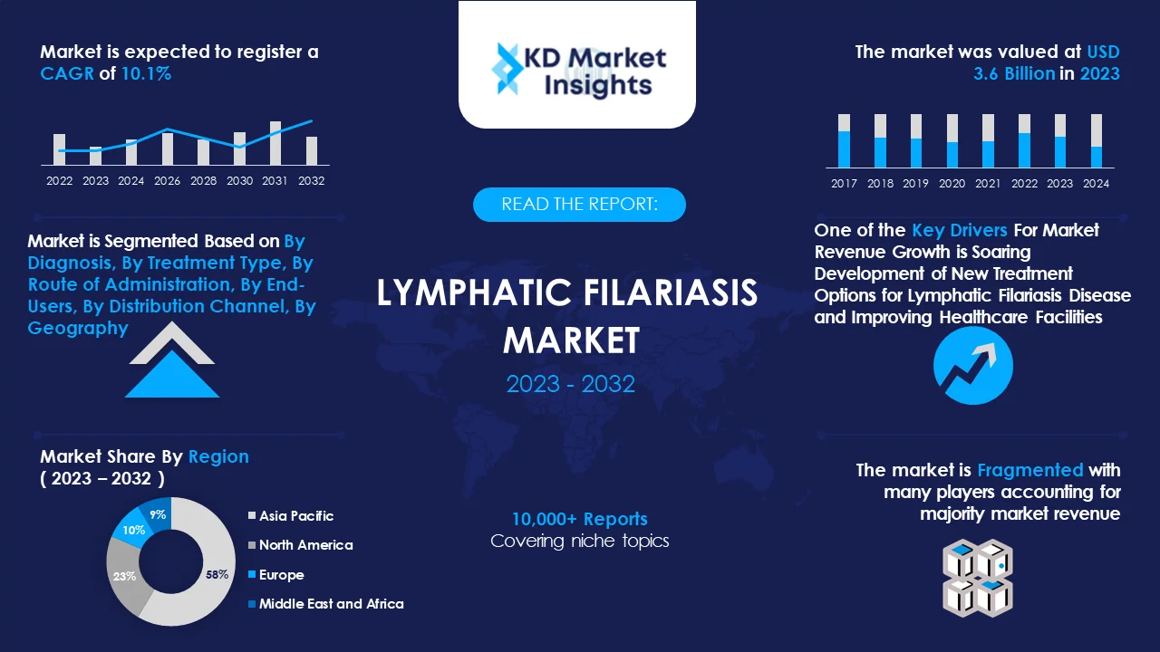 Lymphatic Filariasis Market Graph