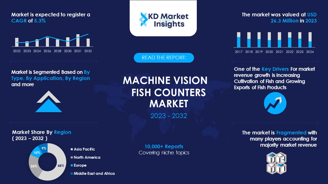 Machine Vision Fish Counters Market Graph