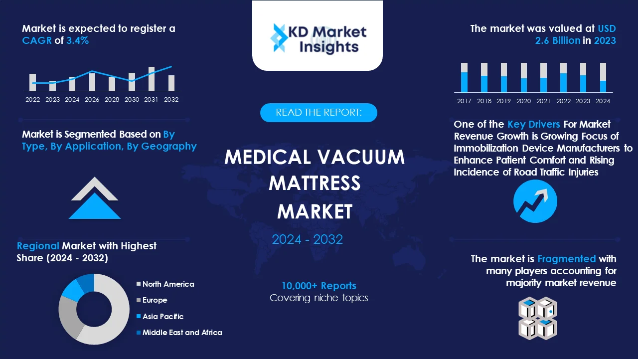 Medical Vacuum Mattress Market Graph
