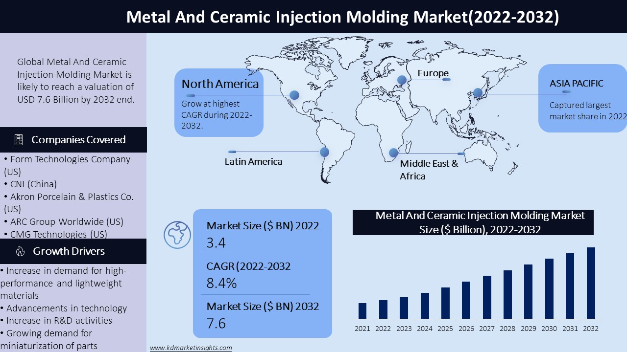 Metal And Ceramic Injection Molding Market Graph