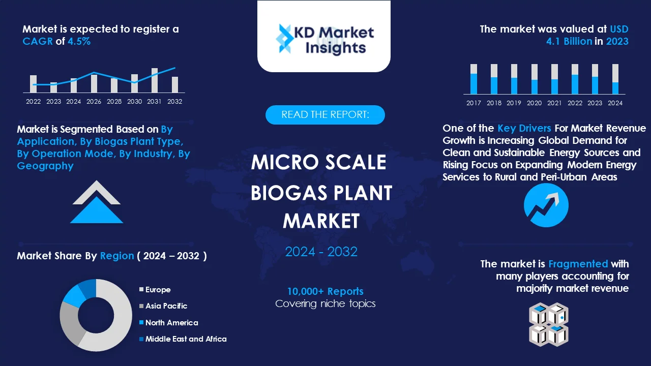 Micro Scale Biogas Plant Market Graph