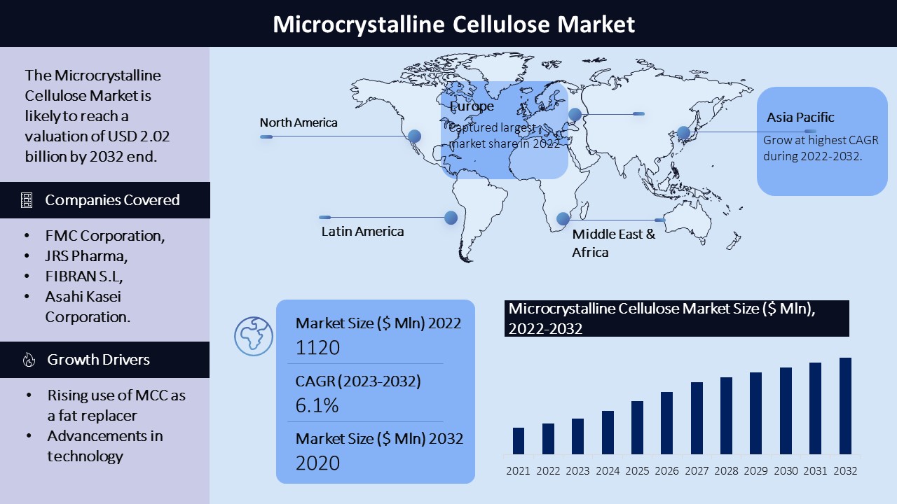 Microcrystalline Cellulose Market Graph