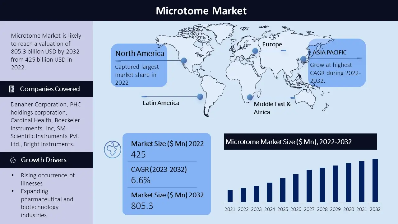 Microtome Market