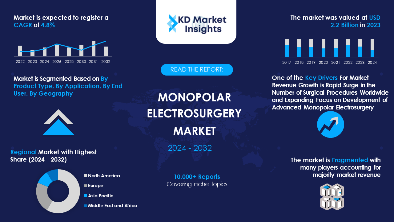 Monopolar Electrosurgery Market Graph