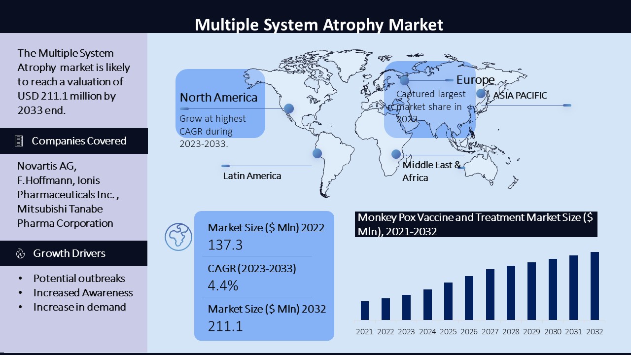 Multiple system atrophy market Infographic