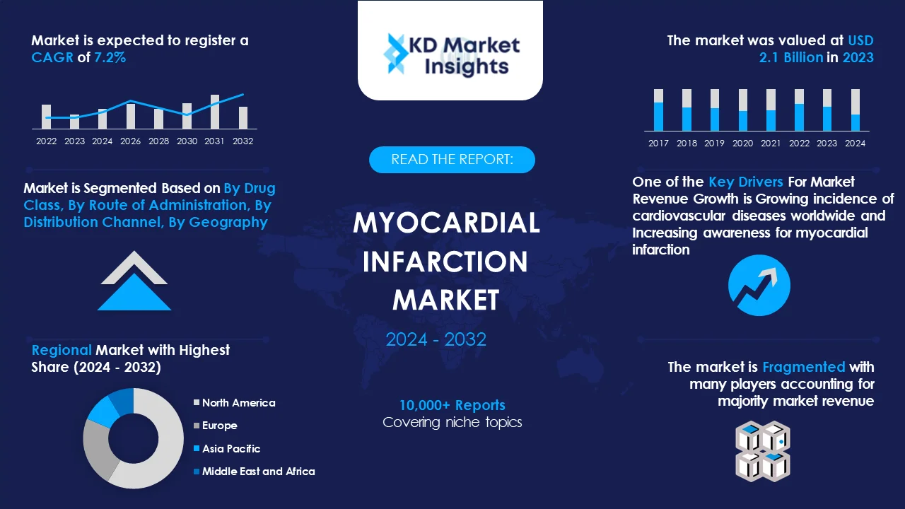Myocardial-Infarction-Market Graph