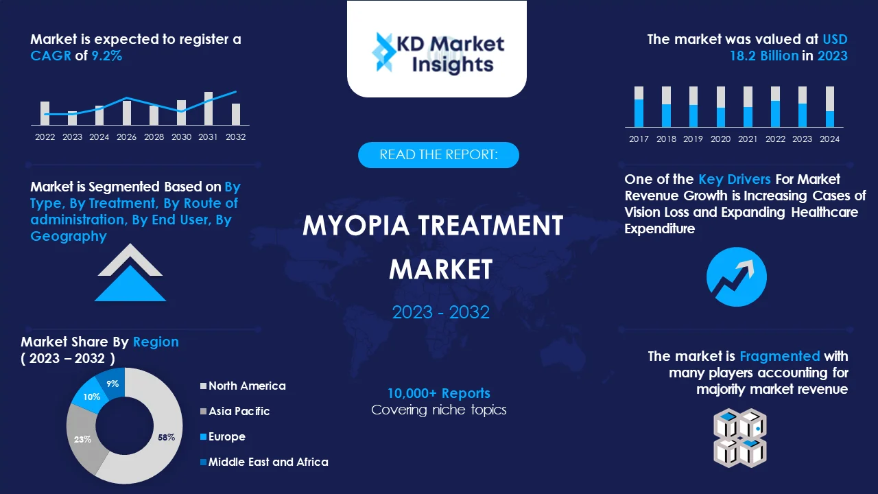 Myopia Treatment Market Graph