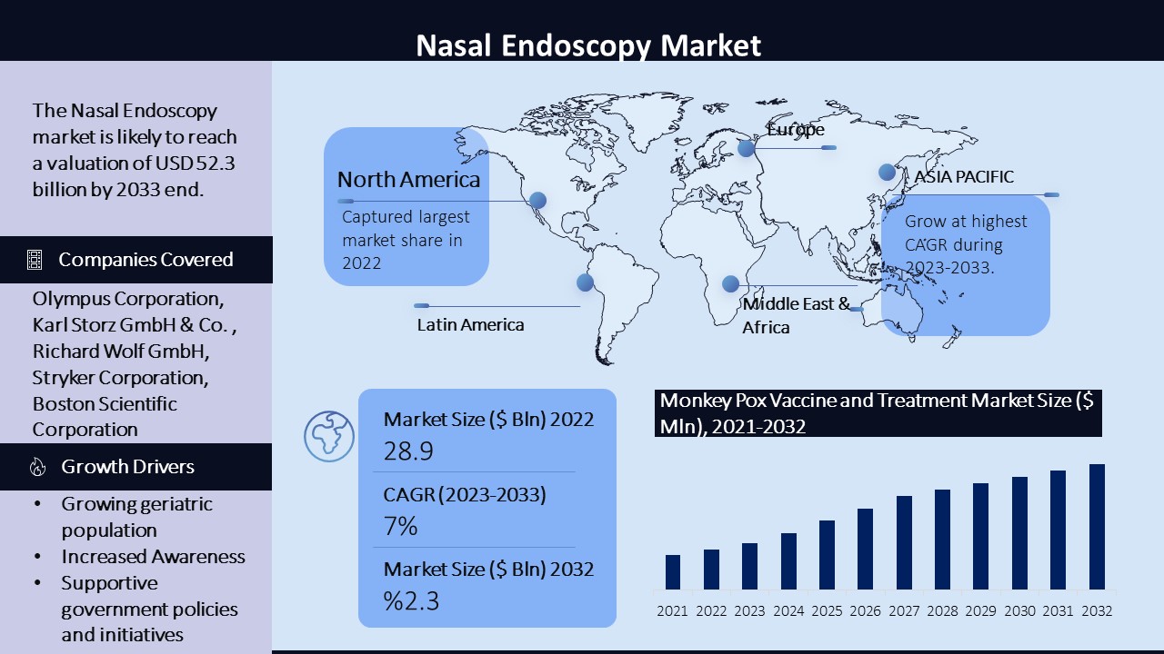 Nasal Endoscopy Market Infographic