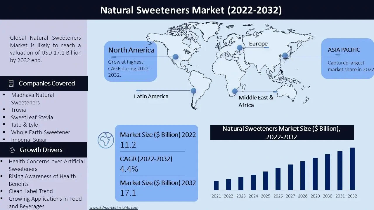 Natural Sweeteners Market Graph