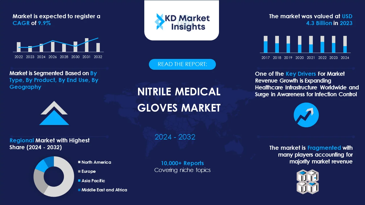 Nitrile Medical Gloves Market Graph