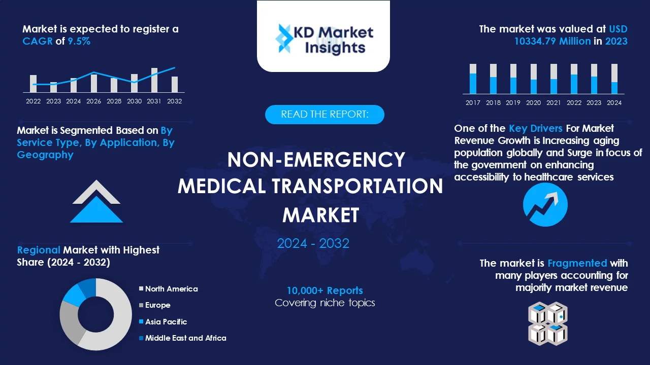 Non Emergency Medical Transportation Market Graph