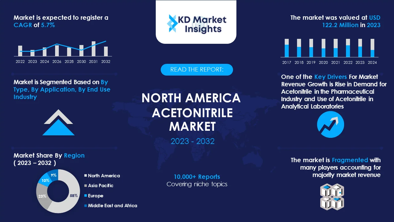 North America Acetonitrile Market Graph