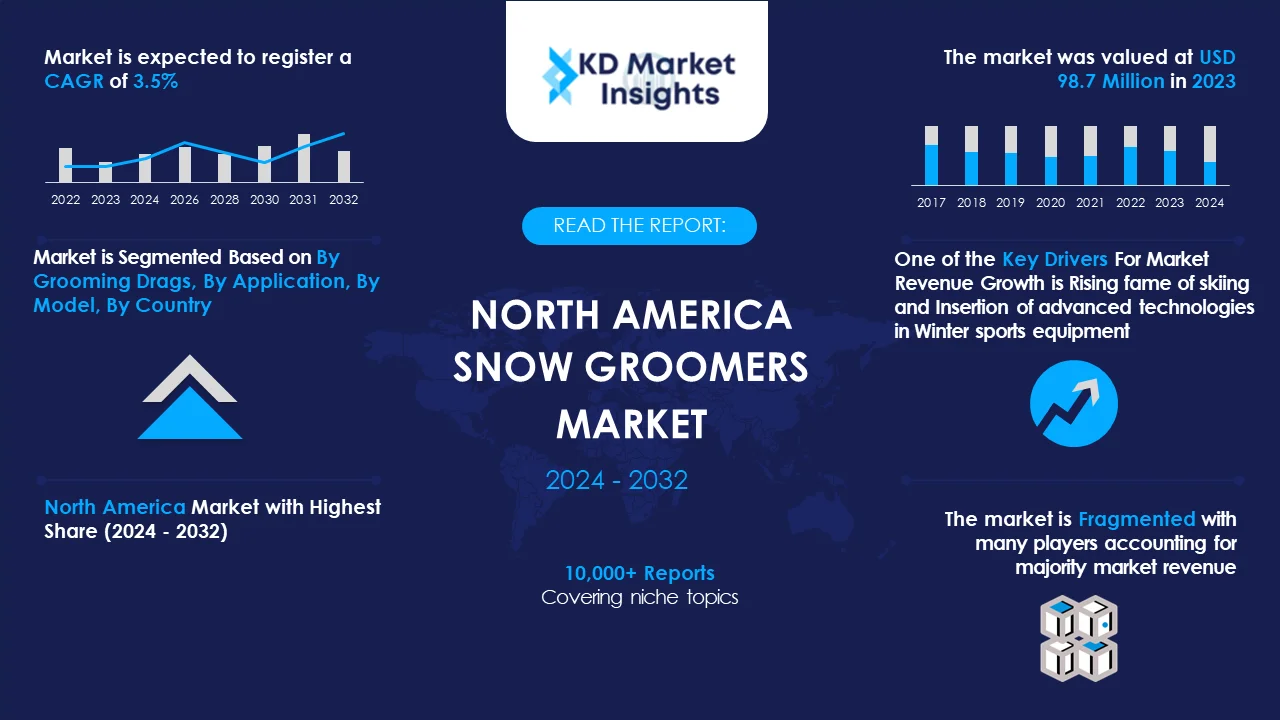 North America Snow Groomers Market Graph